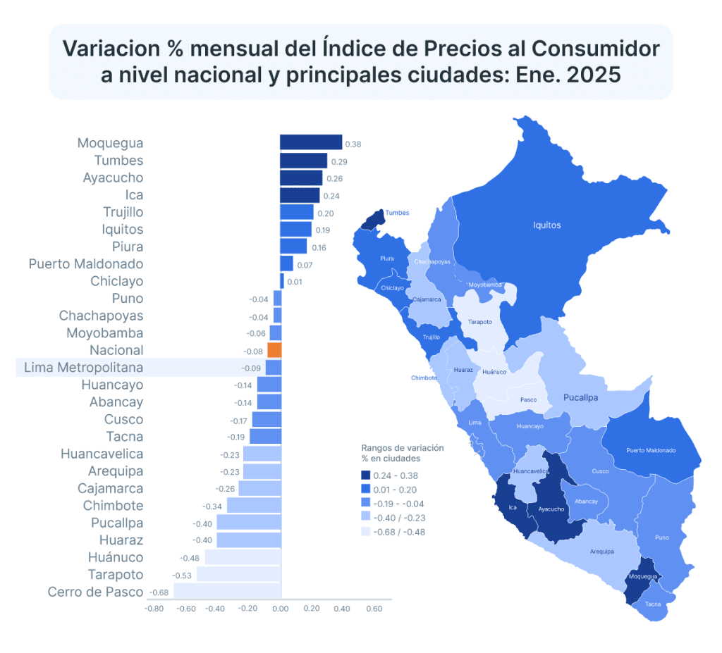 La inflación en Perú de enero del 2025 arranca el año consolidando una tendencia bajista