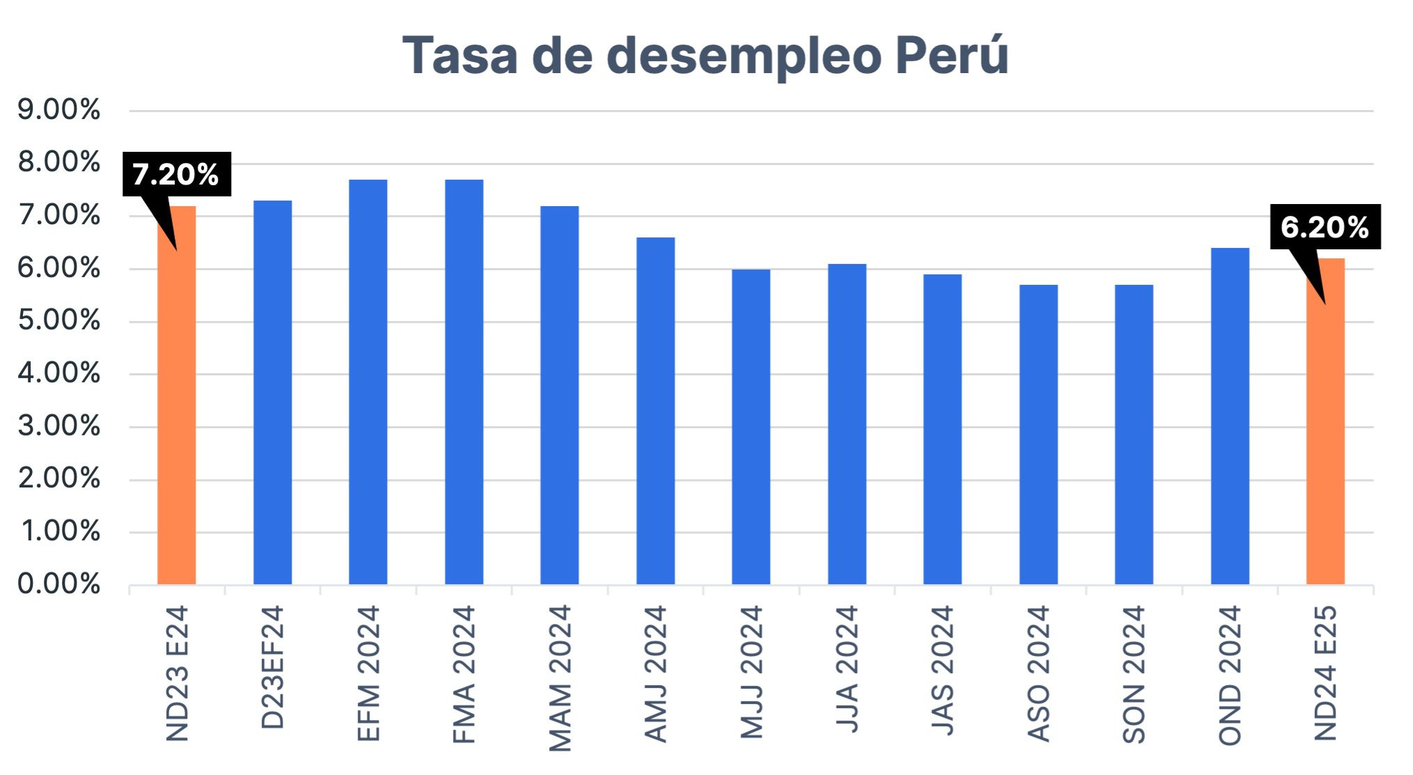 Tasa de desempleo en Perú nov - ene 2025: Crece el empleo de calidad