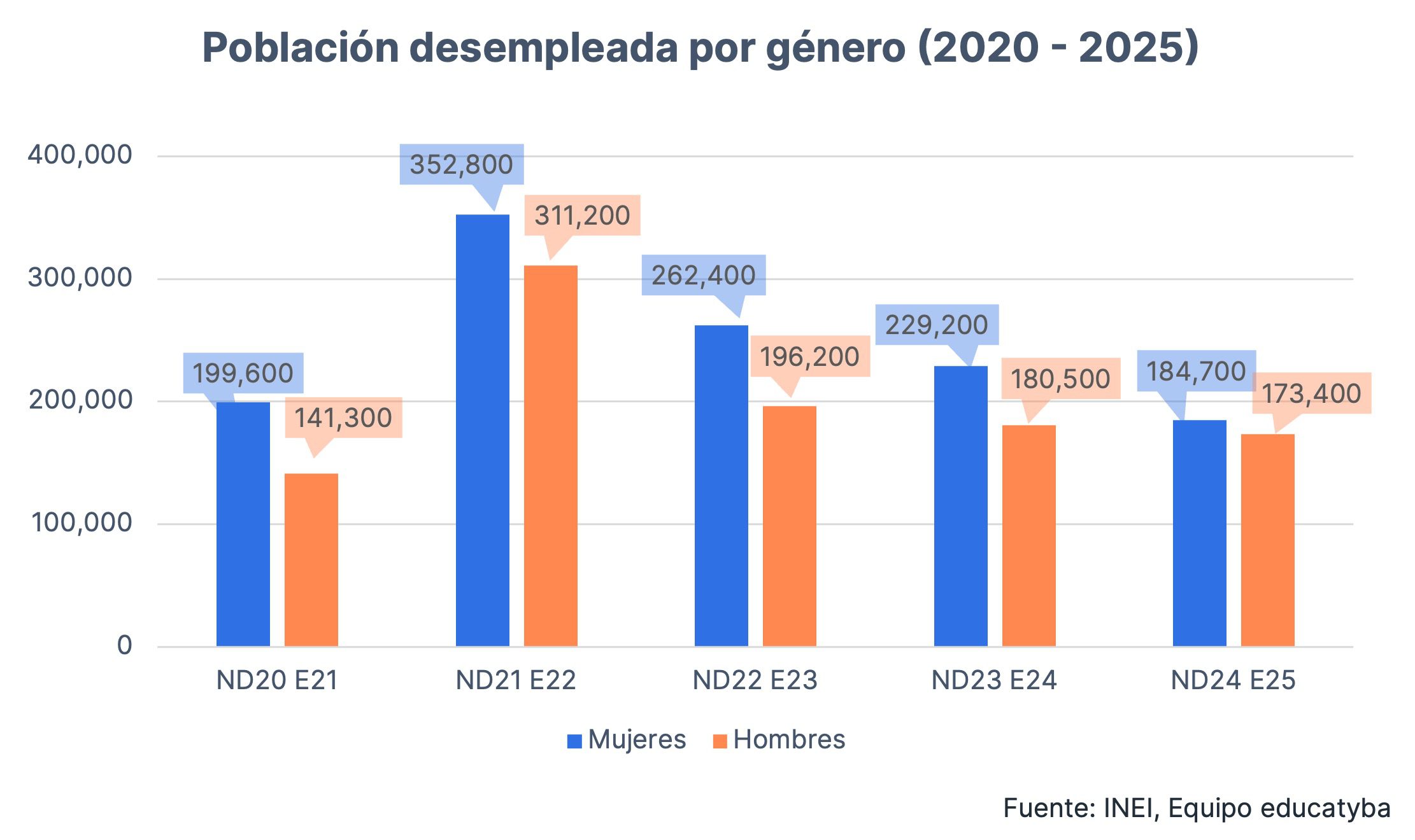 Tasa de desempleo en Perú nov - ene 2025: Crece el empleo de calidad