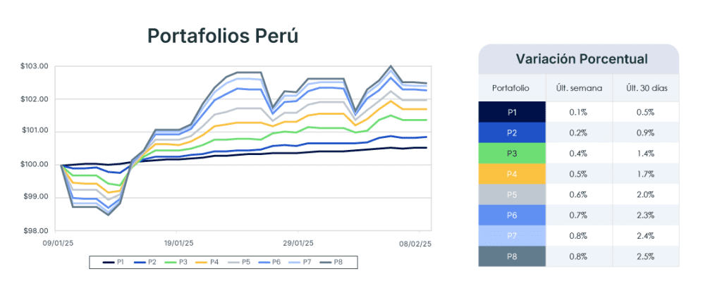 Análisis de mercado semana del 11 de febrero de 2025