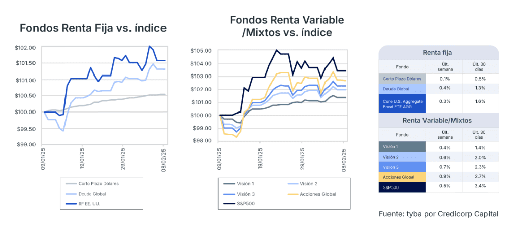 Análisis de mercado semana del 11 de febrero de 2025