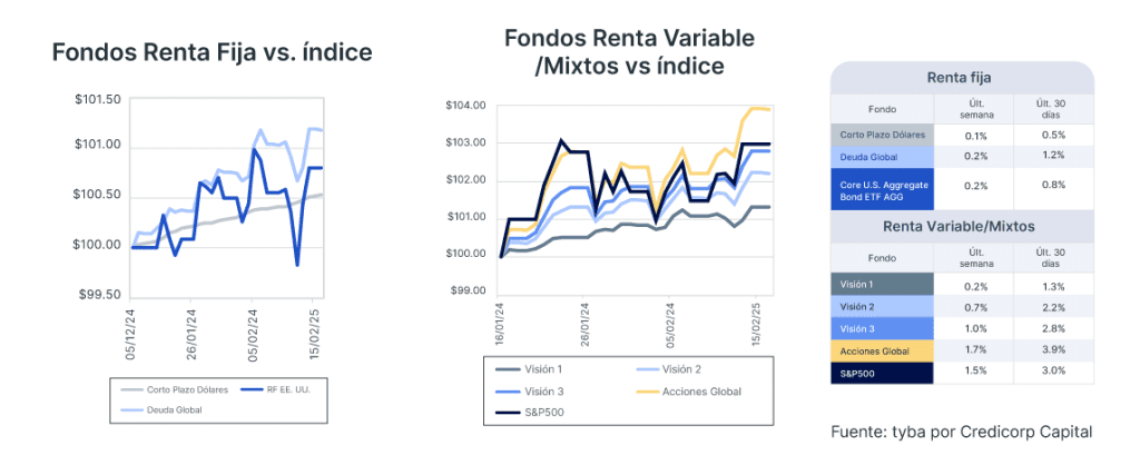 Análisis de mercado semana del 18 de febrero de 2025