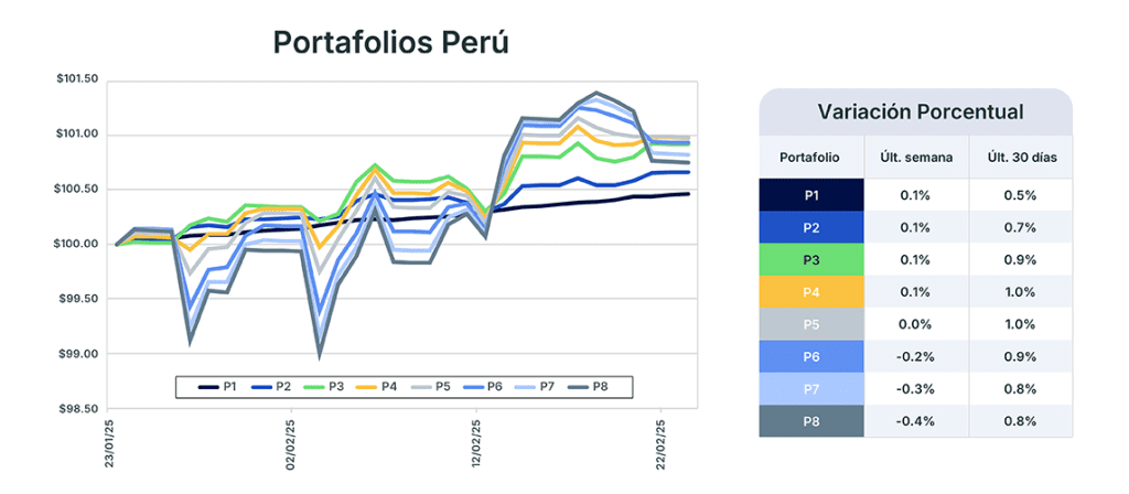 Análisis de mercado semana del 25 de febrero de 2025