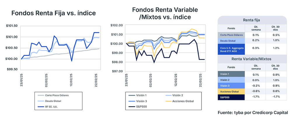 Análisis de mercado semana del 25 de febrero de 2025