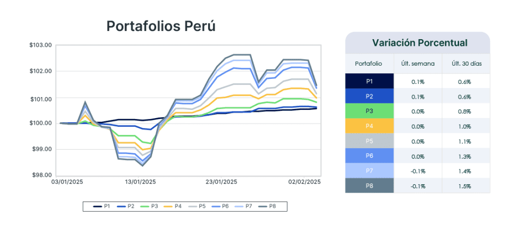 Análisis de mercado semana del 4 de febrero de 2025