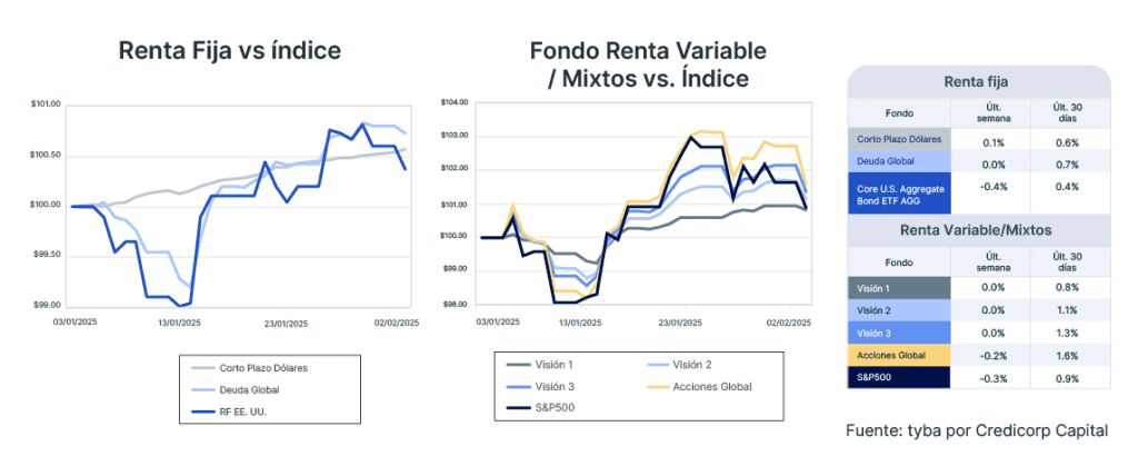 Análisis de mercado semana del 4 de febrero de 2025