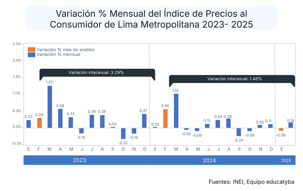 La inflación en Perú de febrero del 2025 bajo y es el menor dato desde mediados del 2018