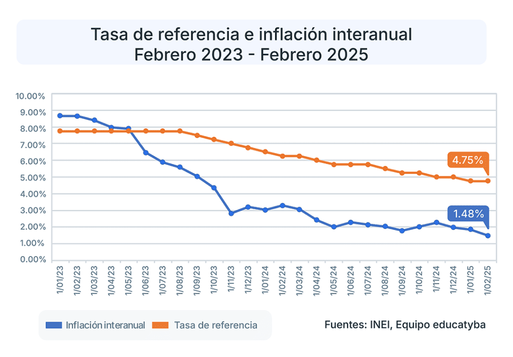 La inflación en Perú de febrero del 2025 bajo y es el menor dato desde mediados del 2018