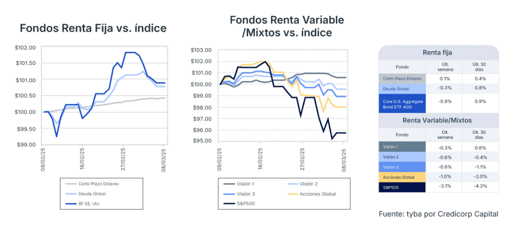 Análisis de mercado semana del 11 de marzo de 2025