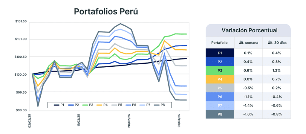 Análisis de mercado semana del 4 de marzo de 2025