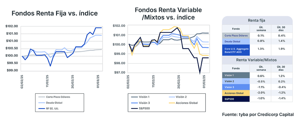 Análisis de mercado semana del 4 de marzo de 2025