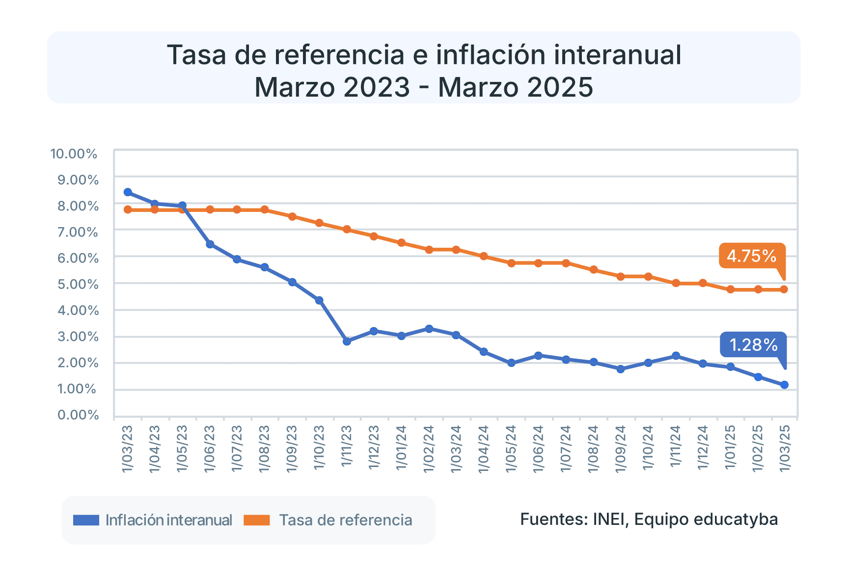 La inflación en Perú de marzo del 2025 continúa bajando a 1.28%