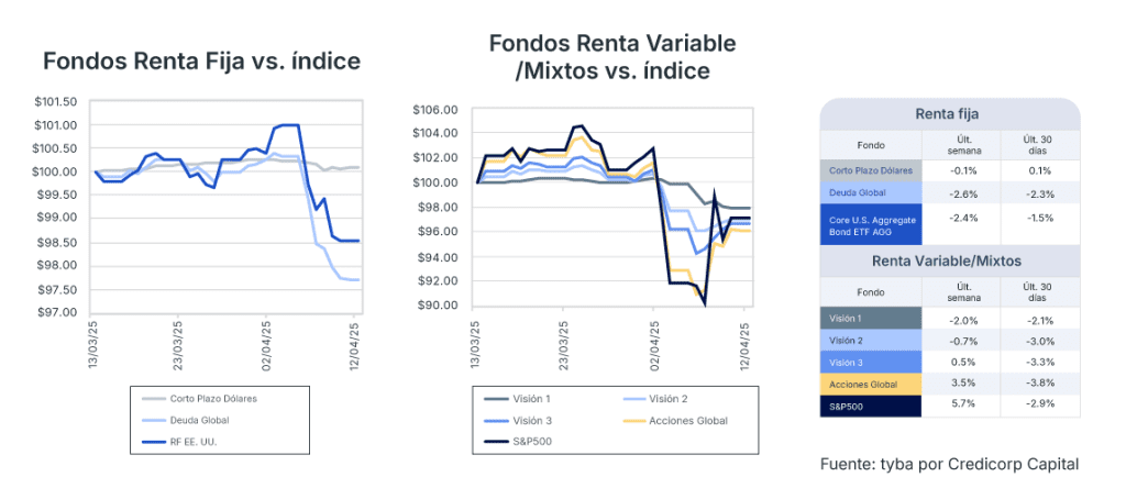 Análisis de mercado semana del 15 de abril de 2025
