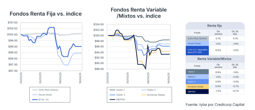 Análisis de mercado semana del 22 de abril de 2025