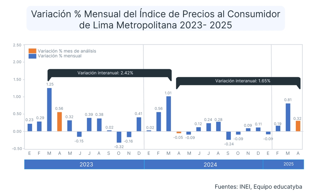 ¿Cuál fue la inflación en Perú de abril del 2025 ?
