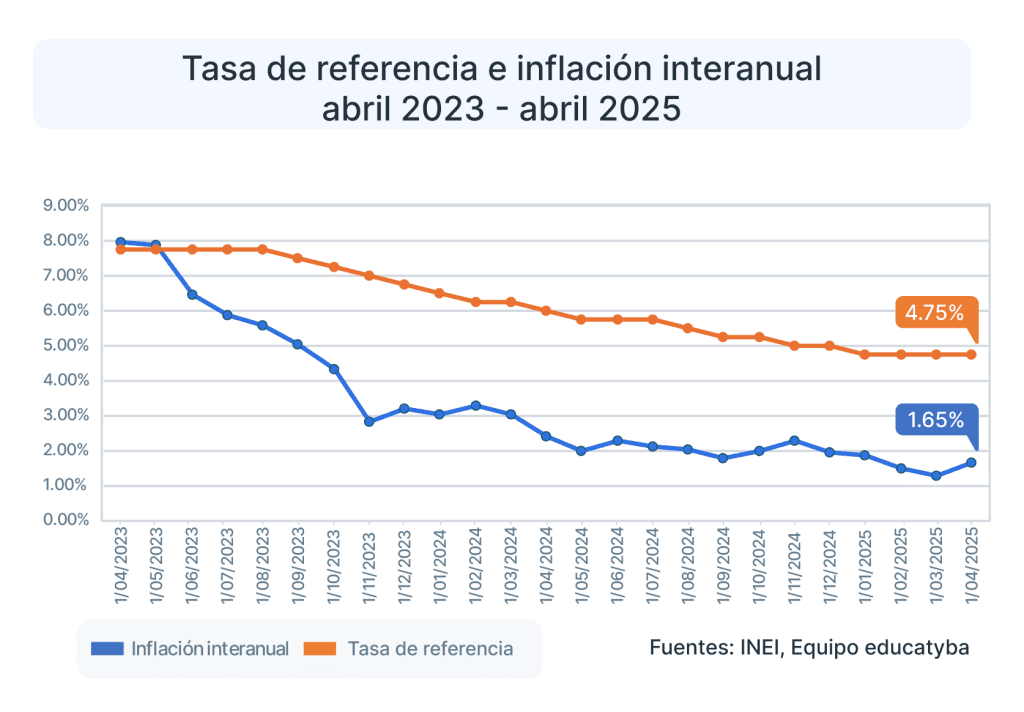 ¿Cuál fue la inflación en Perú de abril del 2025 ?
