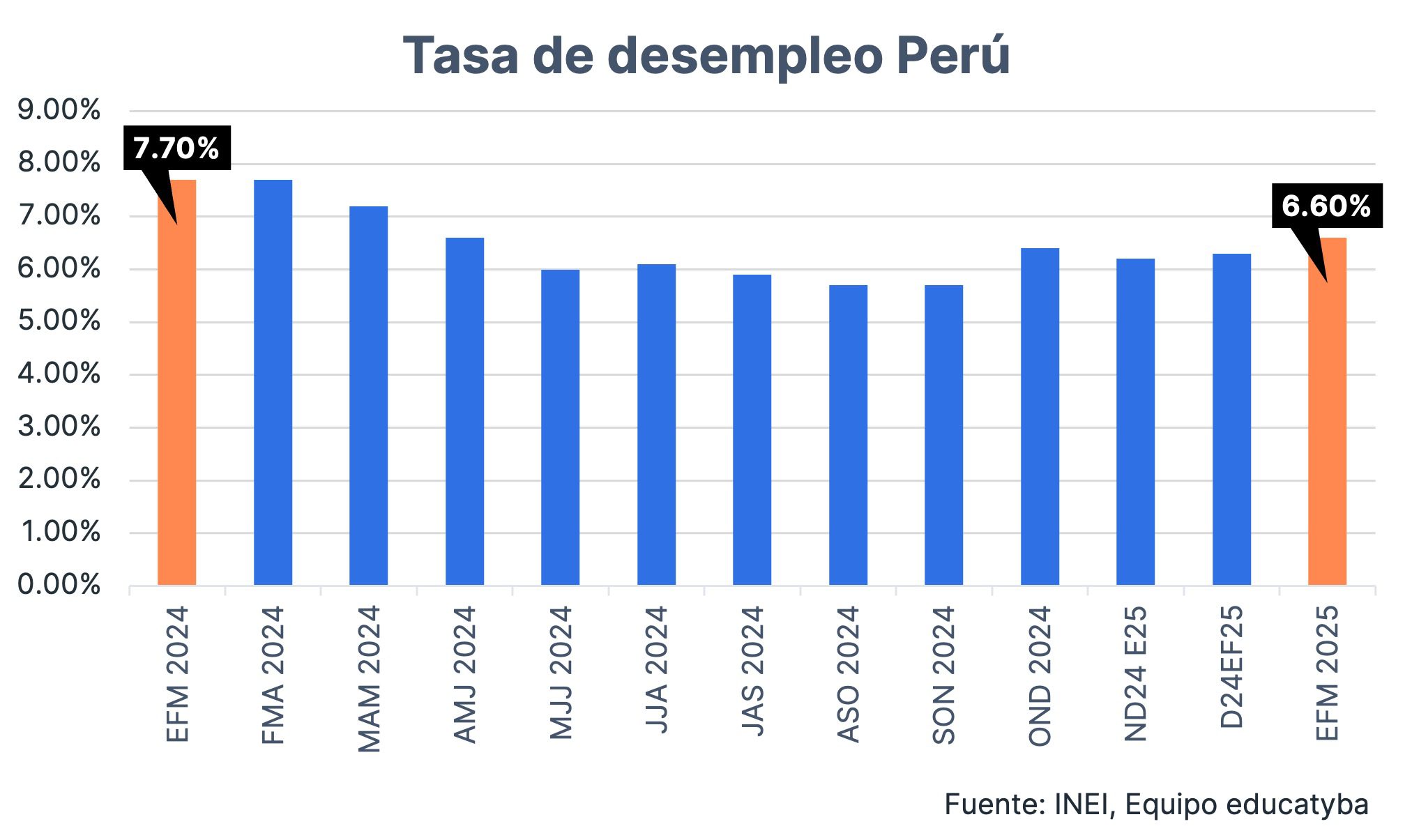¿Cuál fue el desempleo en Perú ene - mar 2025?