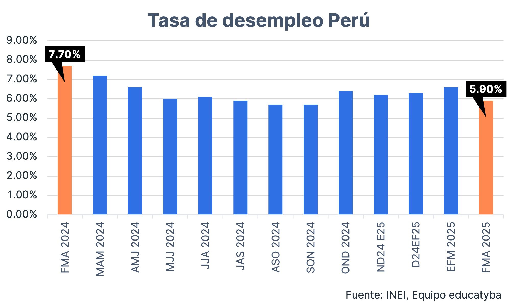 ¿Cuál fue el desempleo en Perú feb - abr 2025?