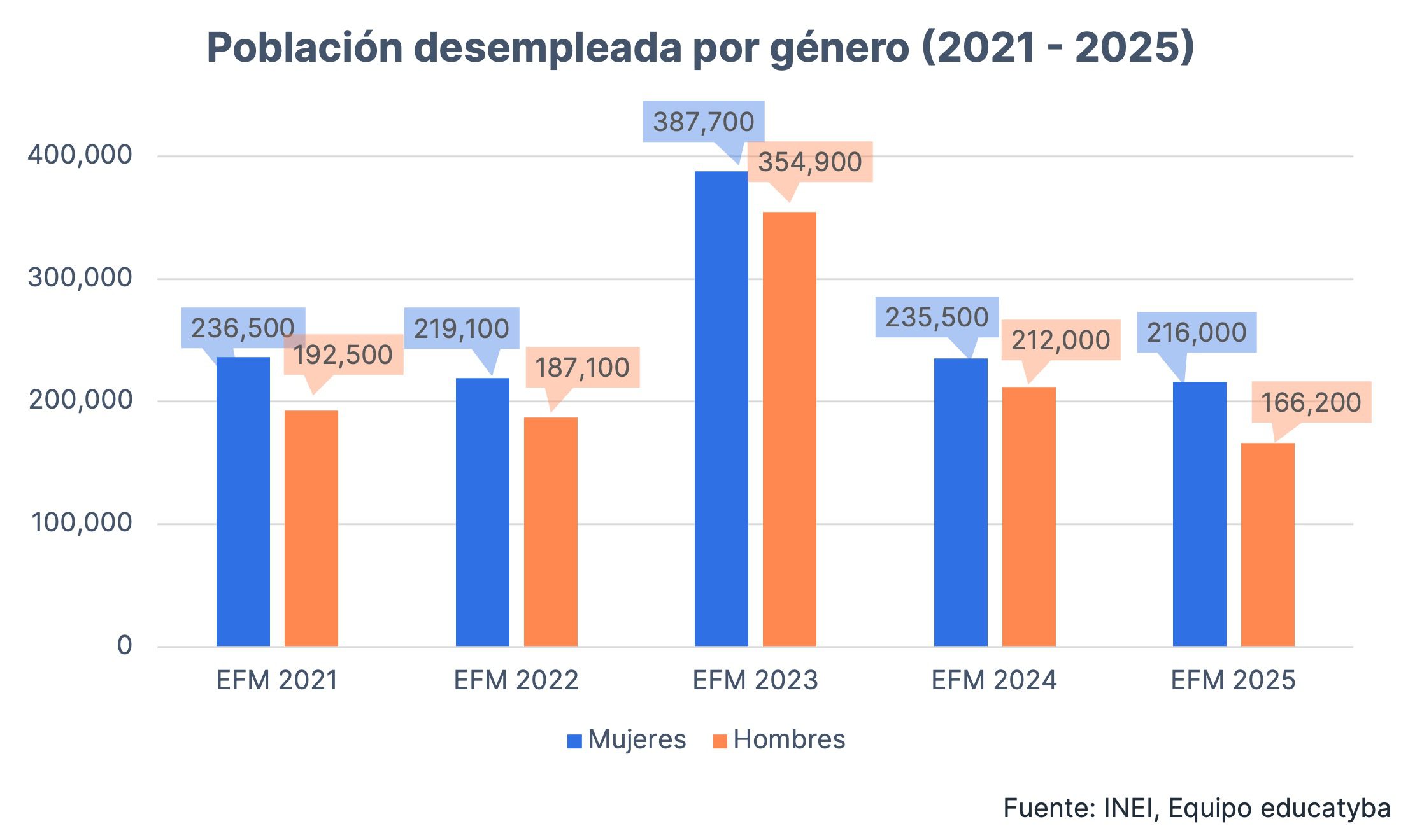 ¿Cuál fue el desempleo en Perú ene - mar 2025?