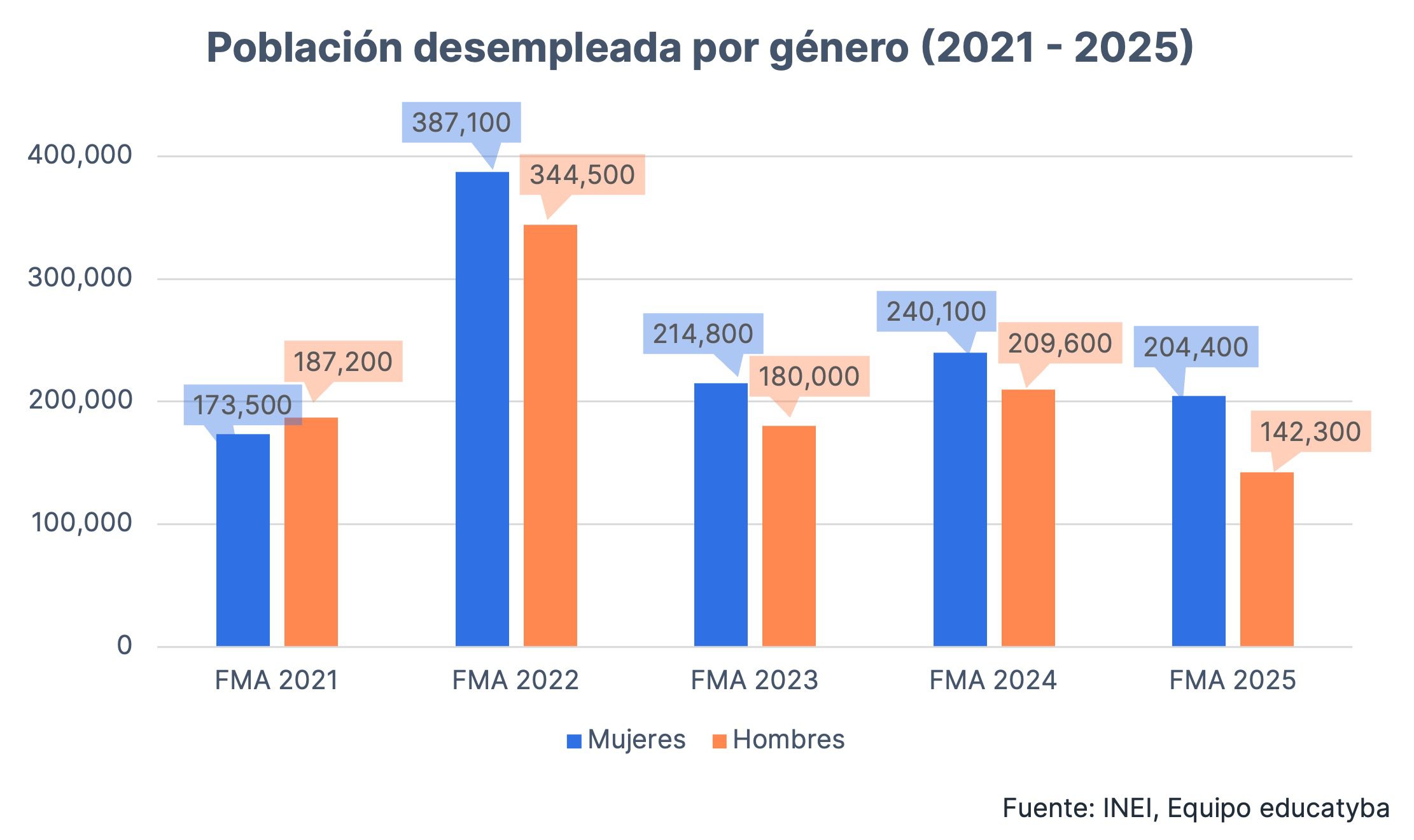 ¿Cuál fue el desempleo en Perú feb - abr 2025?