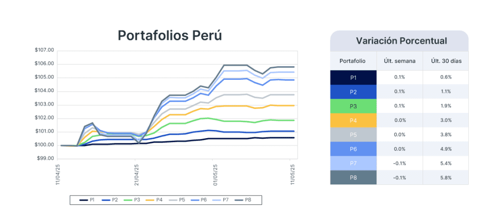 Análisis de mercado semana del 13 de mayo de 2025