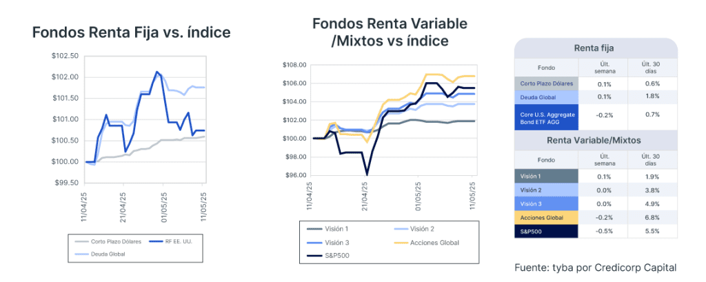 Análisis de mercado semana del 13 de mayo de 2025