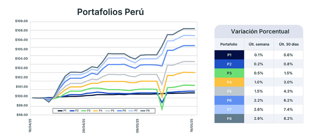 Análisis de mercado semana del 20 de mayo de 2025