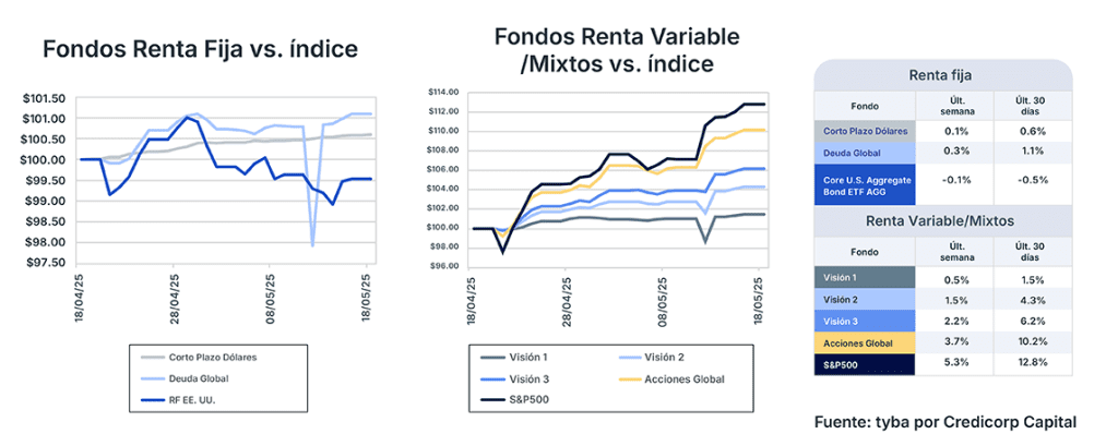 Análisis de mercado semana del 20 de mayo de 2025