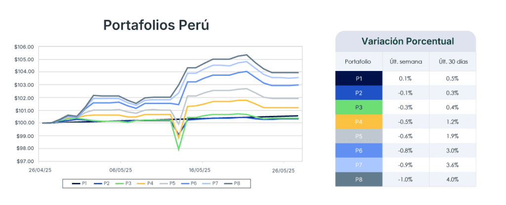 Análisis de mercado semana del 27 de mayo de 2025