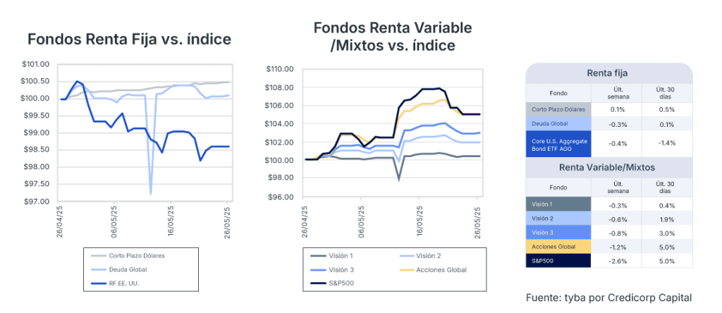 Análisis de mercado semana del 27 de mayo de 2025
