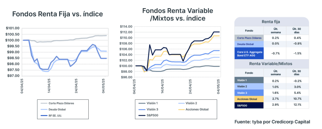Análisis de mercado semana del 6 de abril de 2025