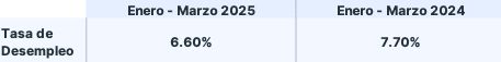 ¿Cuál fue el desempleo en Perú ene - mar 2025?