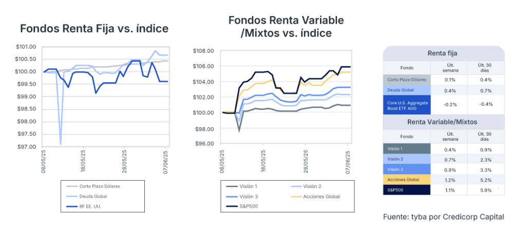 Análisis de mercado semana del 10 de junio de 2025