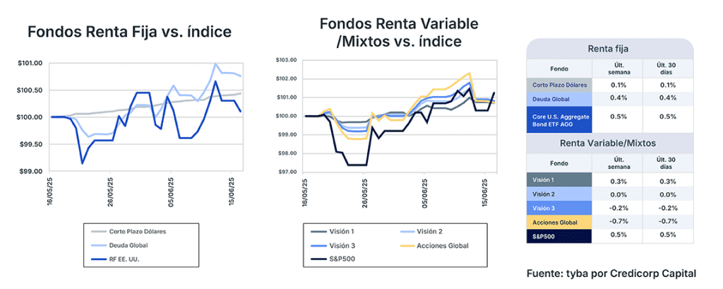Análisis de mercado semana del 17 de junio de 2025
