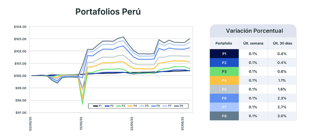 Análisis de mercado semana del 3 de junio de 2025