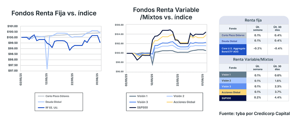 Análisis de mercado semana del 3 de junio de 2025