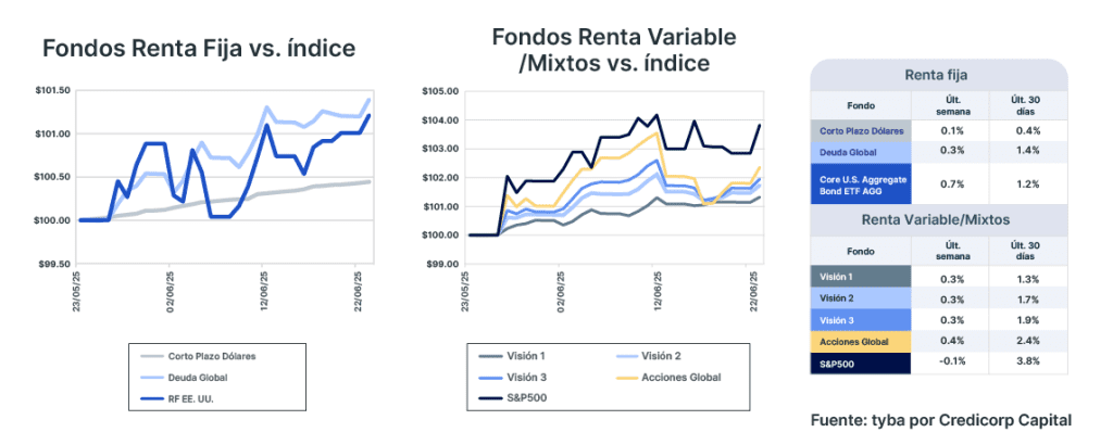 Análisis de mercado semana del 24 de junio de 2025