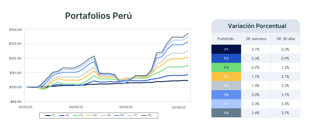 Análisis de mercado semana del 1 de julio de 2025