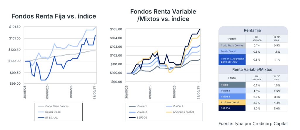 Análisis de mercado semana del 1 de julio de 2025