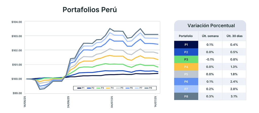 Análisis de mercado semana del 15 de julio de 2025