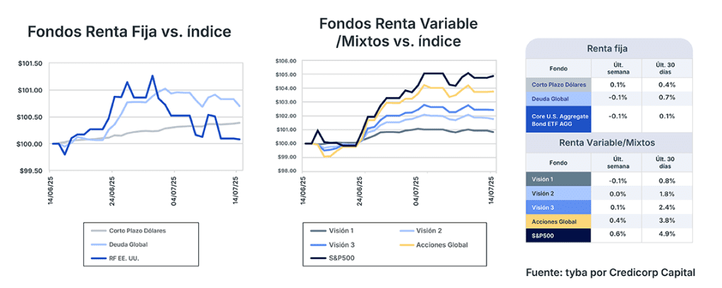 Análisis de mercado semana del 15 de julio de 2025