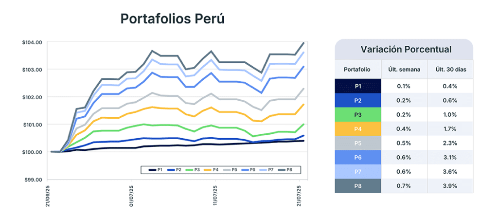 Análisis de mercado semana del 22 de julio de 2025