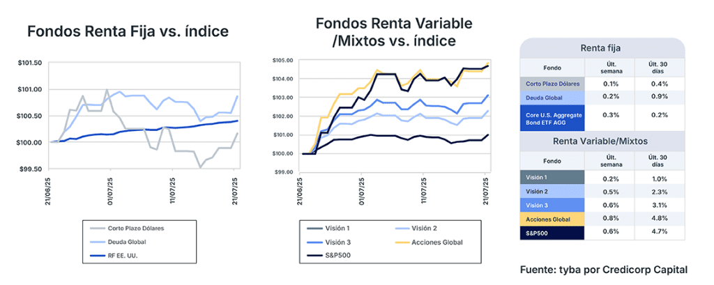 Análisis de mercado semana del 22 de julio de 2025
