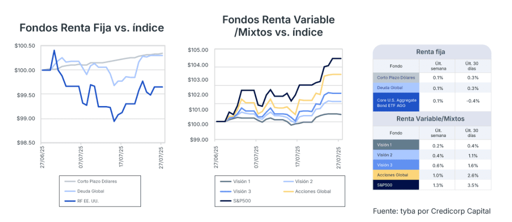 Análisis de mercado semana del 29 de julio de 2025
