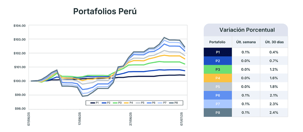 Análisis de mercado semana del 8 de julio de 2025