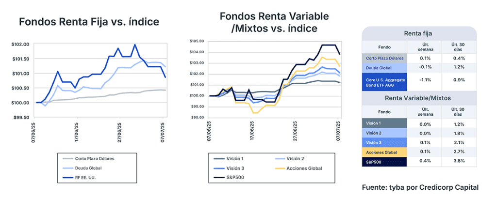 Análisis de mercado semana del 8 de julio de 2025