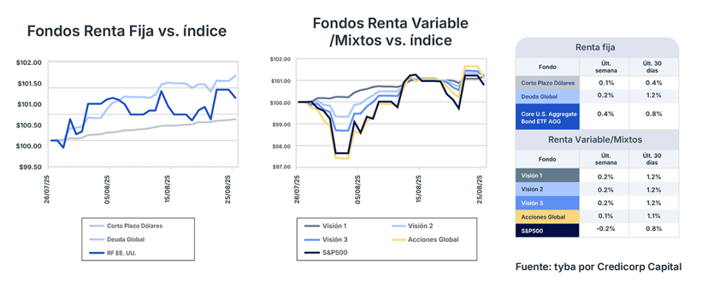 Análisis de mercado semana del 26 de agosto de 2025