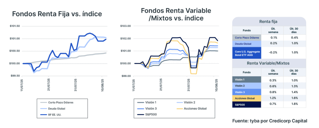 Análisis de mercado semana del 12 de agosto de 2025