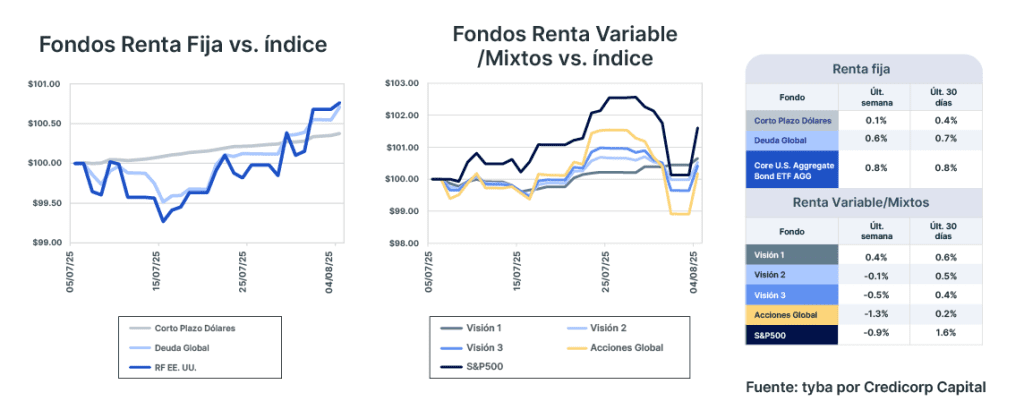 Análisis de mercado semana del 5 de agosto de 2025