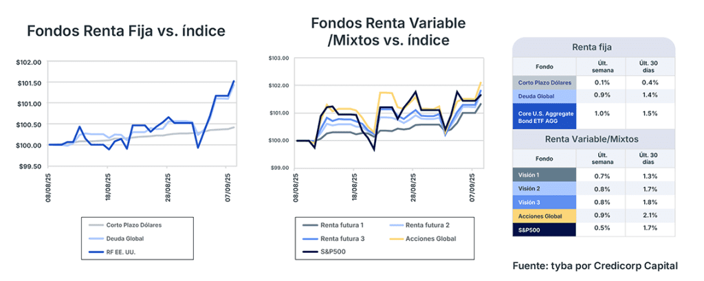 Análisis de mercado semana del 9 de septiembre de 2025